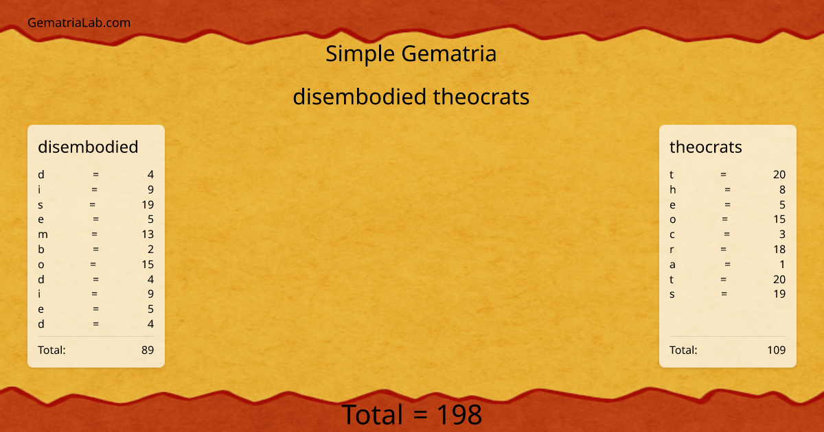 disembodied theocrats in simple Gematria